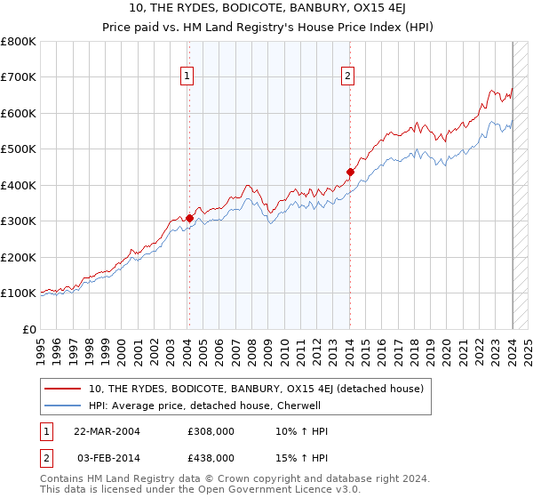 10, THE RYDES, BODICOTE, BANBURY, OX15 4EJ: Price paid vs HM Land Registry's House Price Index