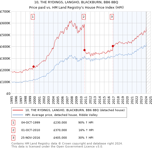 10, THE RYDINGS, LANGHO, BLACKBURN, BB6 8BQ: Price paid vs HM Land Registry's House Price Index