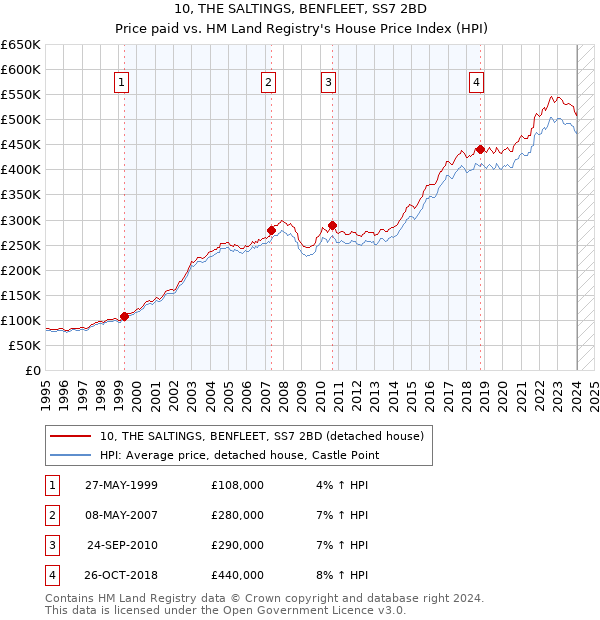 10, THE SALTINGS, BENFLEET, SS7 2BD: Price paid vs HM Land Registry's House Price Index