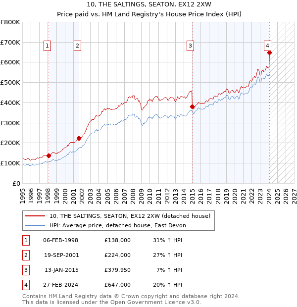 10, THE SALTINGS, SEATON, EX12 2XW: Price paid vs HM Land Registry's House Price Index