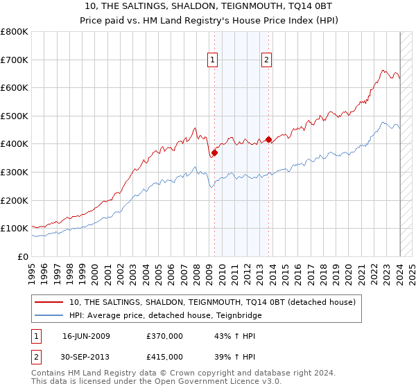 10, THE SALTINGS, SHALDON, TEIGNMOUTH, TQ14 0BT: Price paid vs HM Land Registry's House Price Index