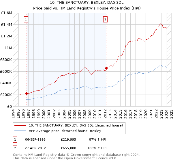 10, THE SANCTUARY, BEXLEY, DA5 3DL: Price paid vs HM Land Registry's House Price Index