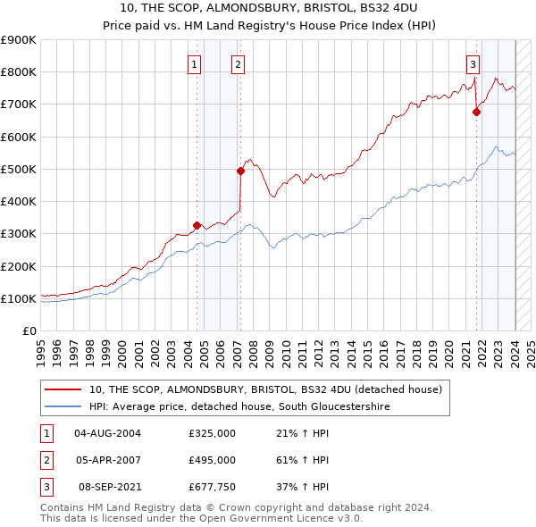 10, THE SCOP, ALMONDSBURY, BRISTOL, BS32 4DU: Price paid vs HM Land Registry's House Price Index