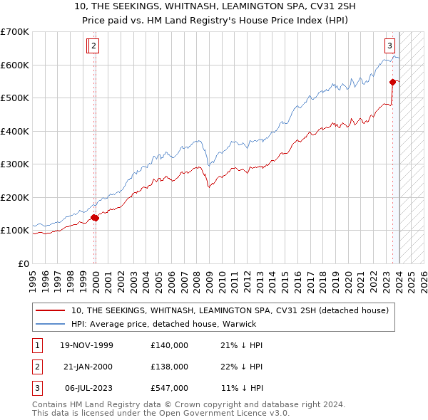 10, THE SEEKINGS, WHITNASH, LEAMINGTON SPA, CV31 2SH: Price paid vs HM Land Registry's House Price Index