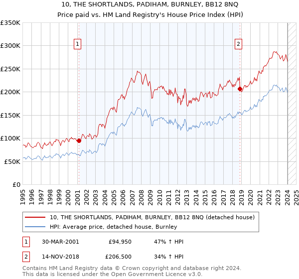10, THE SHORTLANDS, PADIHAM, BURNLEY, BB12 8NQ: Price paid vs HM Land Registry's House Price Index