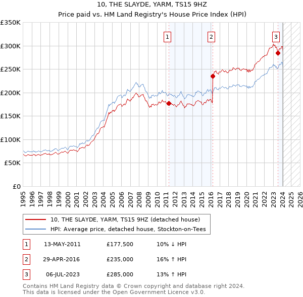 10, THE SLAYDE, YARM, TS15 9HZ: Price paid vs HM Land Registry's House Price Index