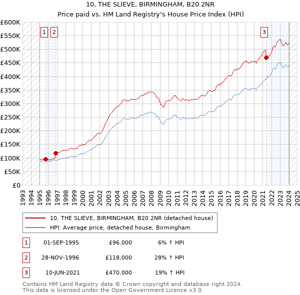 10, THE SLIEVE, BIRMINGHAM, B20 2NR: Price paid vs HM Land Registry's House Price Index