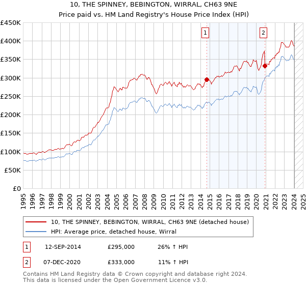 10, THE SPINNEY, BEBINGTON, WIRRAL, CH63 9NE: Price paid vs HM Land Registry's House Price Index
