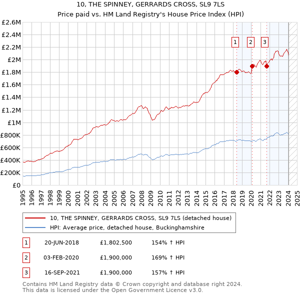 10, THE SPINNEY, GERRARDS CROSS, SL9 7LS: Price paid vs HM Land Registry's House Price Index