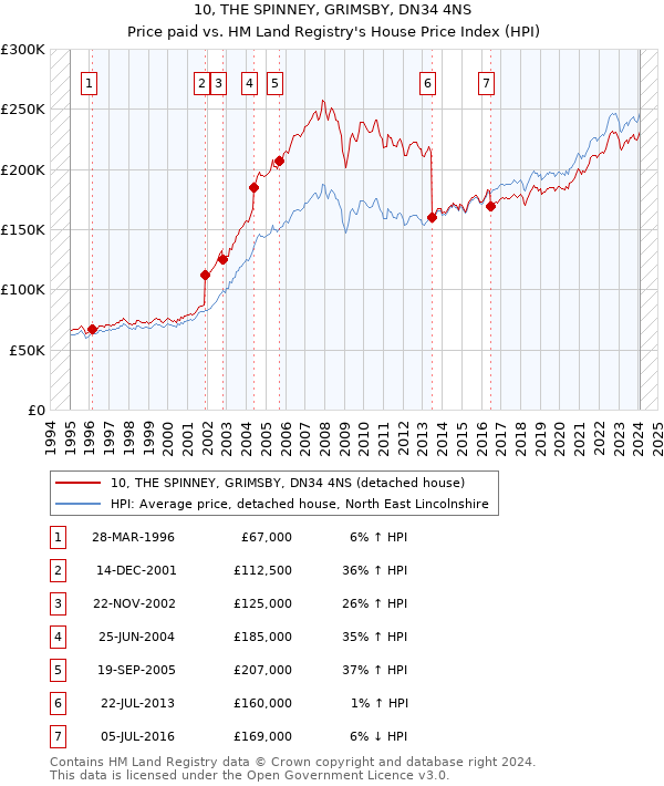 10, THE SPINNEY, GRIMSBY, DN34 4NS: Price paid vs HM Land Registry's House Price Index