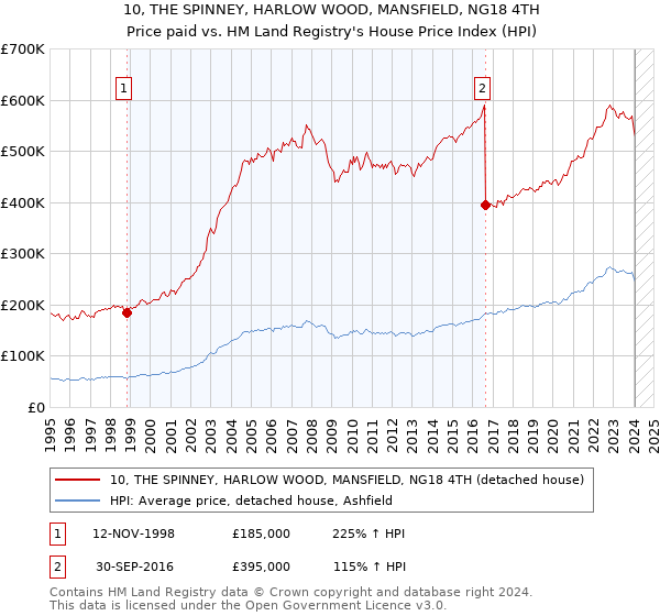 10, THE SPINNEY, HARLOW WOOD, MANSFIELD, NG18 4TH: Price paid vs HM Land Registry's House Price Index