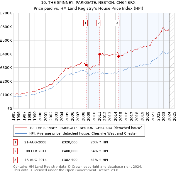 10, THE SPINNEY, PARKGATE, NESTON, CH64 6RX: Price paid vs HM Land Registry's House Price Index