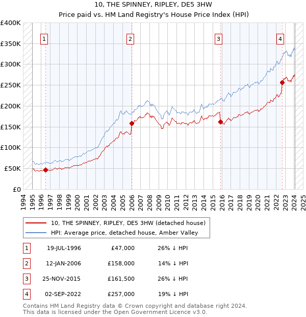 10, THE SPINNEY, RIPLEY, DE5 3HW: Price paid vs HM Land Registry's House Price Index