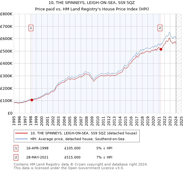 10, THE SPINNEYS, LEIGH-ON-SEA, SS9 5QZ: Price paid vs HM Land Registry's House Price Index