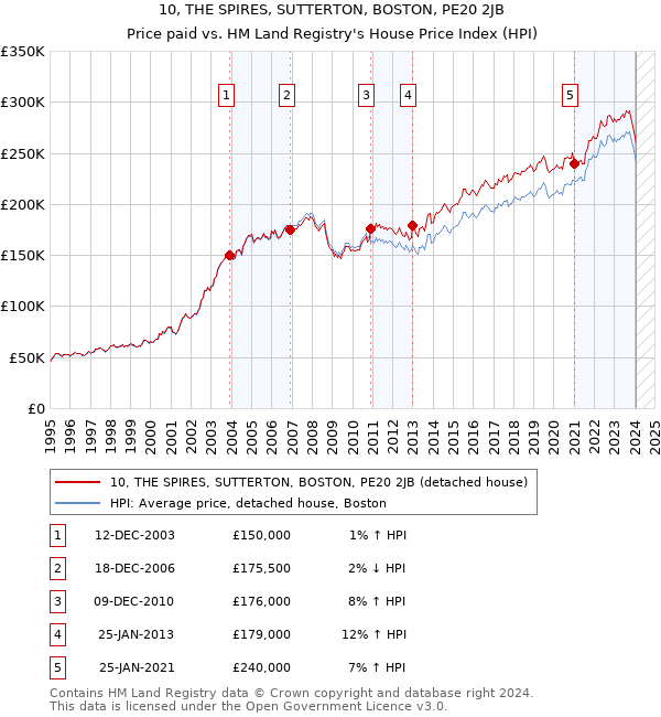 10, THE SPIRES, SUTTERTON, BOSTON, PE20 2JB: Price paid vs HM Land Registry's House Price Index