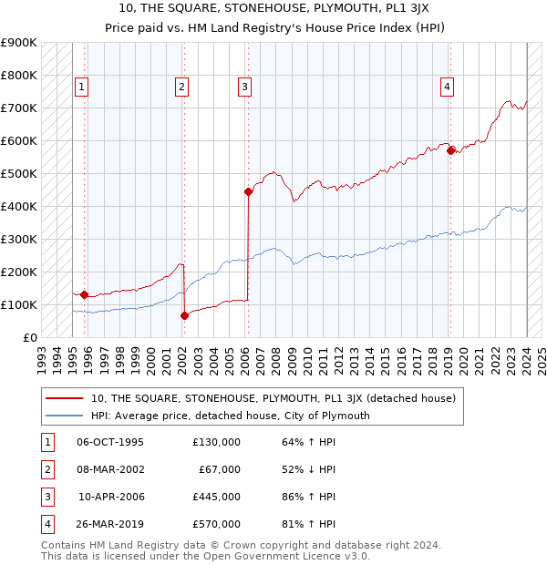 10, THE SQUARE, STONEHOUSE, PLYMOUTH, PL1 3JX: Price paid vs HM Land Registry's House Price Index