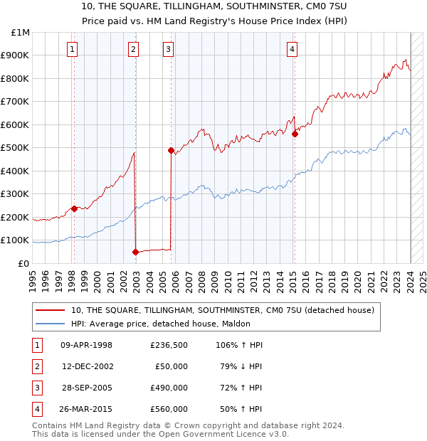 10, THE SQUARE, TILLINGHAM, SOUTHMINSTER, CM0 7SU: Price paid vs HM Land Registry's House Price Index
