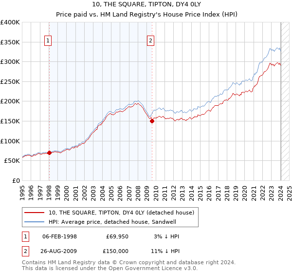 10, THE SQUARE, TIPTON, DY4 0LY: Price paid vs HM Land Registry's House Price Index
