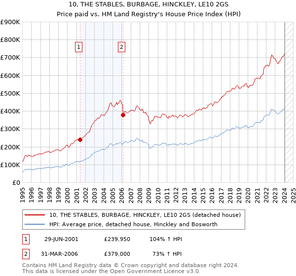 10, THE STABLES, BURBAGE, HINCKLEY, LE10 2GS: Price paid vs HM Land Registry's House Price Index