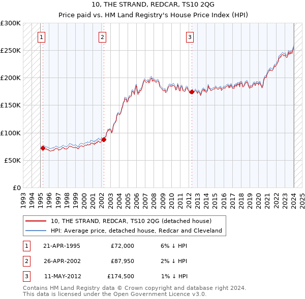 10, THE STRAND, REDCAR, TS10 2QG: Price paid vs HM Land Registry's House Price Index