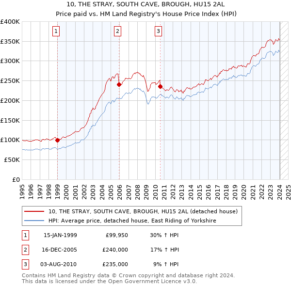 10, THE STRAY, SOUTH CAVE, BROUGH, HU15 2AL: Price paid vs HM Land Registry's House Price Index