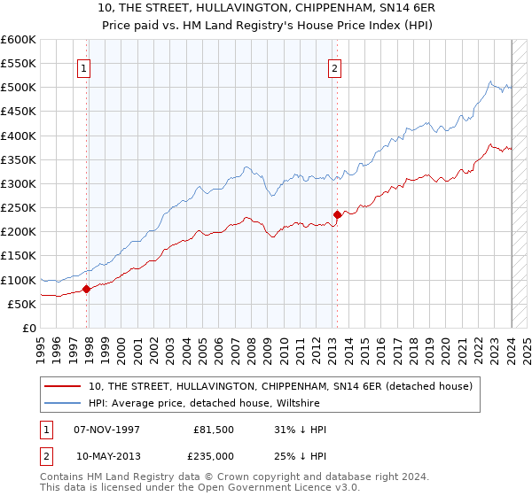 10, THE STREET, HULLAVINGTON, CHIPPENHAM, SN14 6ER: Price paid vs HM Land Registry's House Price Index