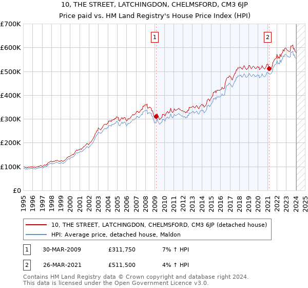 10, THE STREET, LATCHINGDON, CHELMSFORD, CM3 6JP: Price paid vs HM Land Registry's House Price Index