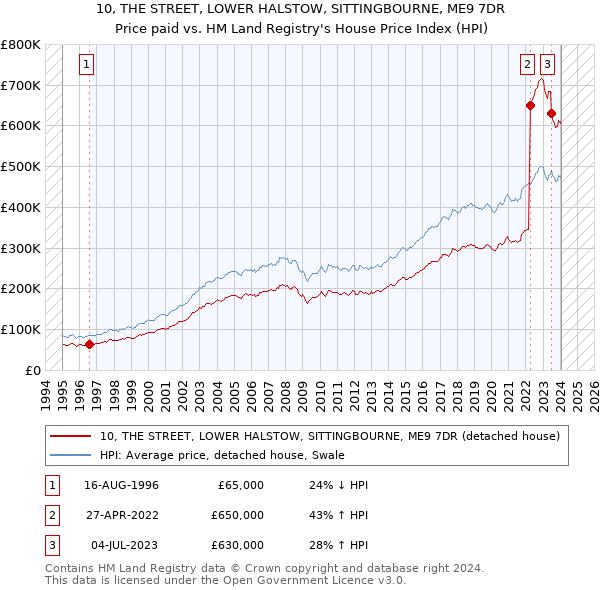 10, THE STREET, LOWER HALSTOW, SITTINGBOURNE, ME9 7DR: Price paid vs HM Land Registry's House Price Index