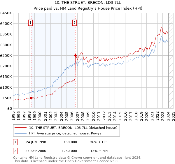 10, THE STRUET, BRECON, LD3 7LL: Price paid vs HM Land Registry's House Price Index