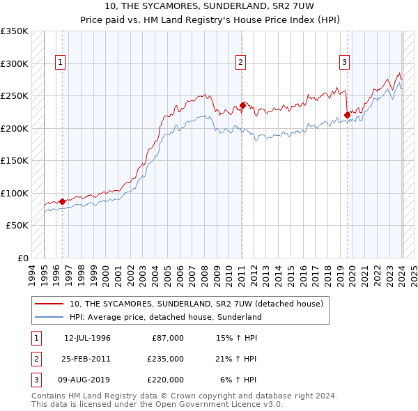 10, THE SYCAMORES, SUNDERLAND, SR2 7UW: Price paid vs HM Land Registry's House Price Index