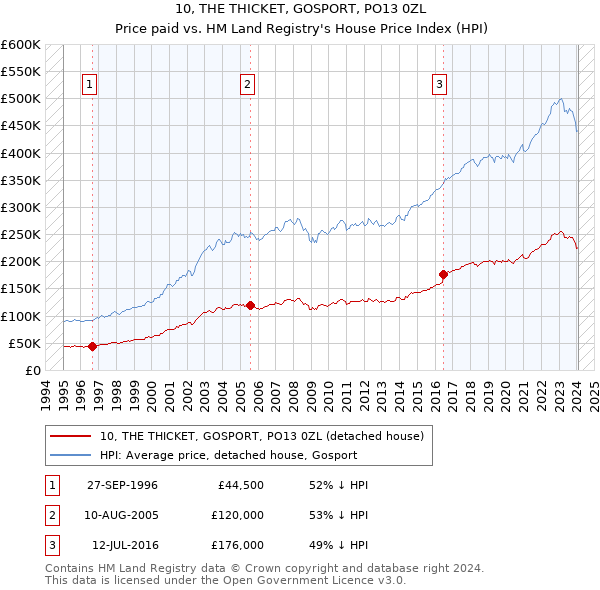 10, THE THICKET, GOSPORT, PO13 0ZL: Price paid vs HM Land Registry's House Price Index