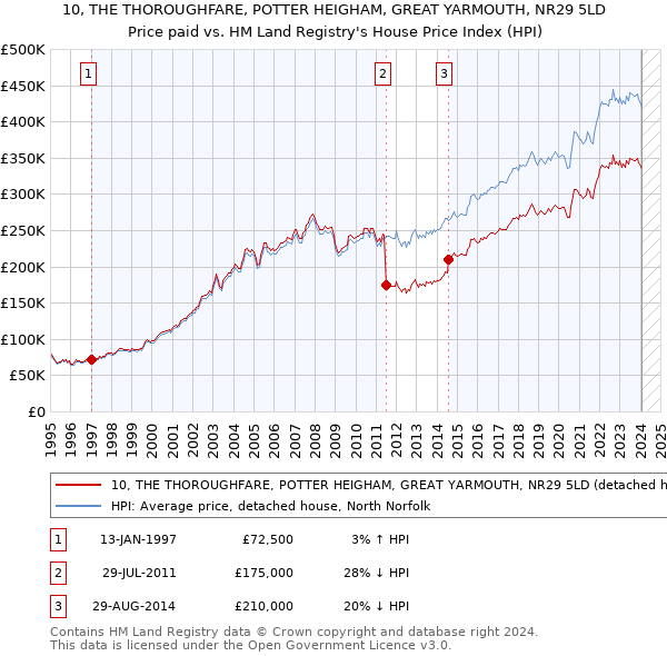 10, THE THOROUGHFARE, POTTER HEIGHAM, GREAT YARMOUTH, NR29 5LD: Price paid vs HM Land Registry's House Price Index