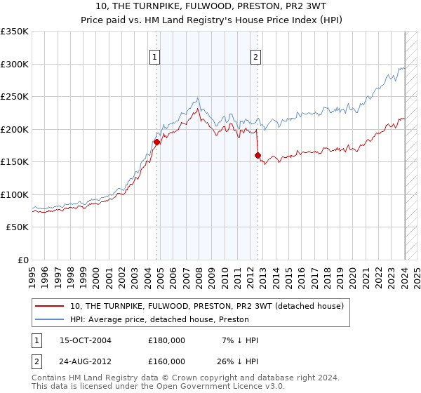 10, THE TURNPIKE, FULWOOD, PRESTON, PR2 3WT: Price paid vs HM Land Registry's House Price Index