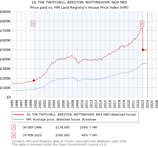 10, THE TWITCHELL, BEESTON, NOTTINGHAM, NG9 5BD: Price paid vs HM Land Registry's House Price Index