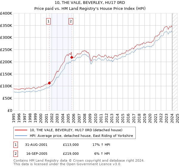 10, THE VALE, BEVERLEY, HU17 0RD: Price paid vs HM Land Registry's House Price Index