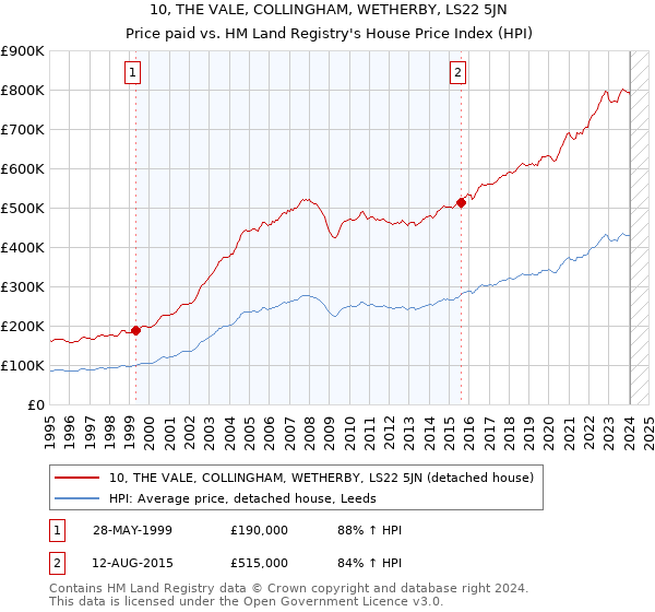 10, THE VALE, COLLINGHAM, WETHERBY, LS22 5JN: Price paid vs HM Land Registry's House Price Index