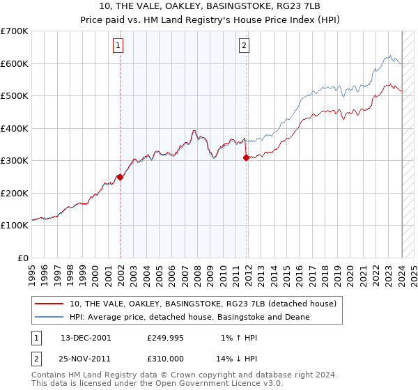 10, THE VALE, OAKLEY, BASINGSTOKE, RG23 7LB: Price paid vs HM Land Registry's House Price Index
