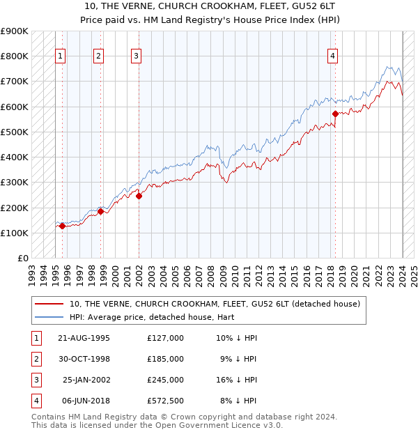 10, THE VERNE, CHURCH CROOKHAM, FLEET, GU52 6LT: Price paid vs HM Land Registry's House Price Index