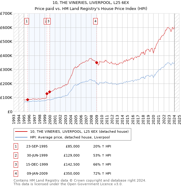 10, THE VINERIES, LIVERPOOL, L25 6EX: Price paid vs HM Land Registry's House Price Index