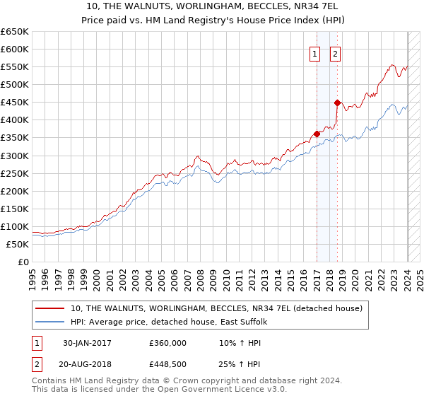 10, THE WALNUTS, WORLINGHAM, BECCLES, NR34 7EL: Price paid vs HM Land Registry's House Price Index