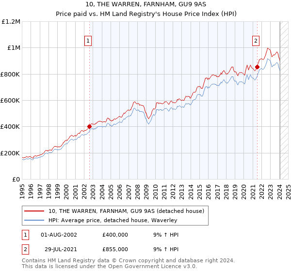 10, THE WARREN, FARNHAM, GU9 9AS: Price paid vs HM Land Registry's House Price Index