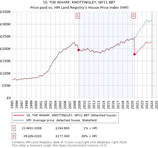 10, THE WHARF, KNOTTINGLEY, WF11 8BT: Price paid vs HM Land Registry's House Price Index