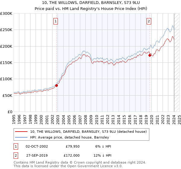 10, THE WILLOWS, DARFIELD, BARNSLEY, S73 9LU: Price paid vs HM Land Registry's House Price Index