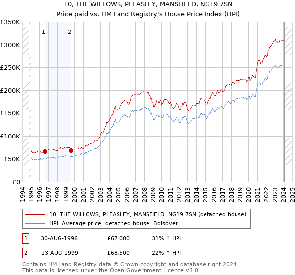 10, THE WILLOWS, PLEASLEY, MANSFIELD, NG19 7SN: Price paid vs HM Land Registry's House Price Index