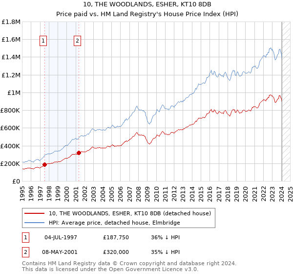 10, THE WOODLANDS, ESHER, KT10 8DB: Price paid vs HM Land Registry's House Price Index