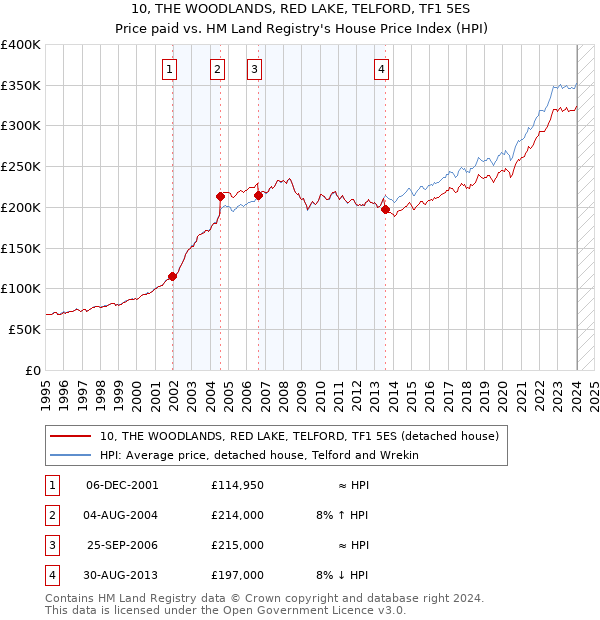 10, THE WOODLANDS, RED LAKE, TELFORD, TF1 5ES: Price paid vs HM Land Registry's House Price Index