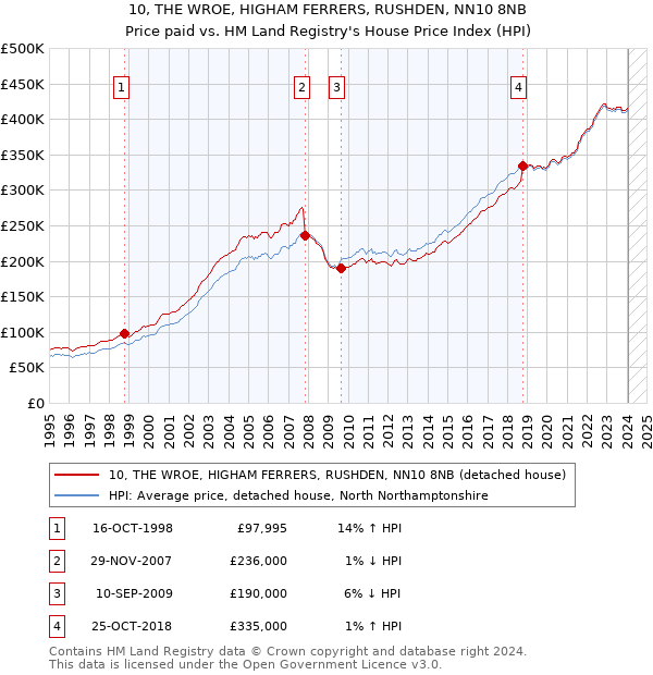 10, THE WROE, HIGHAM FERRERS, RUSHDEN, NN10 8NB: Price paid vs HM Land Registry's House Price Index