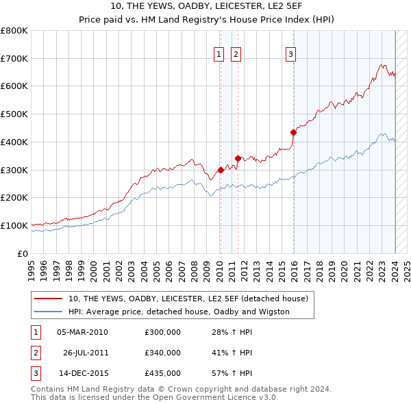 10, THE YEWS, OADBY, LEICESTER, LE2 5EF: Price paid vs HM Land Registry's House Price Index