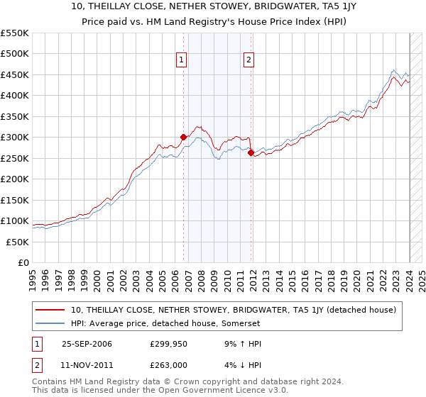 10, THEILLAY CLOSE, NETHER STOWEY, BRIDGWATER, TA5 1JY: Price paid vs HM Land Registry's House Price Index