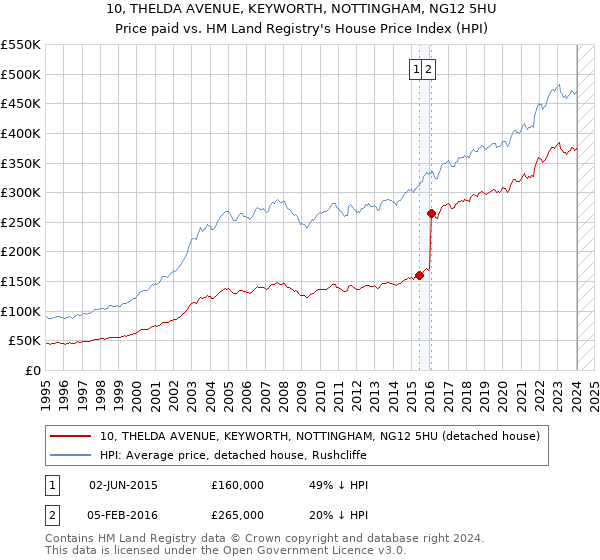 10, THELDA AVENUE, KEYWORTH, NOTTINGHAM, NG12 5HU: Price paid vs HM Land Registry's House Price Index